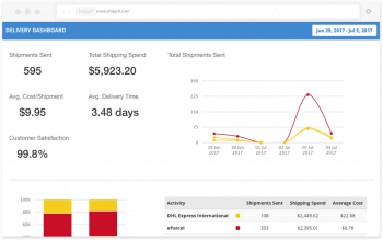 Make smarter delivery decisions with Shippit